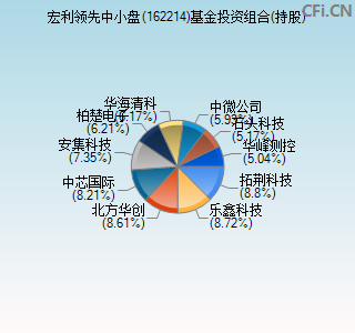 162214基金投资组合(持股)图