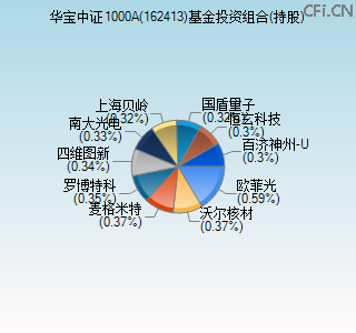 162413基金投资组合(持股)图