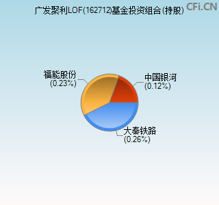 162712基金投资组合(持股)图