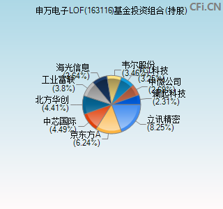 163116基金投资组合(持股)图