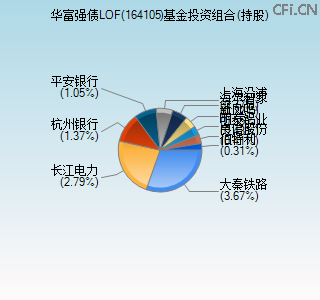 164105基金投资组合(持股)图