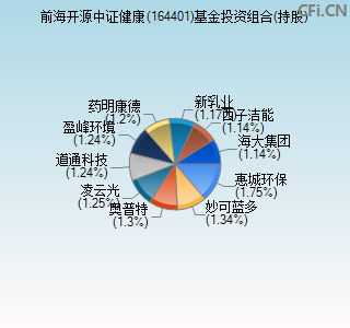 164401基金投资组合(持股)图