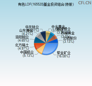 165520基金投资组合(持股)图