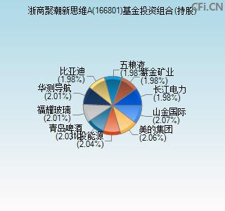 166801基金投资组合(持股)图