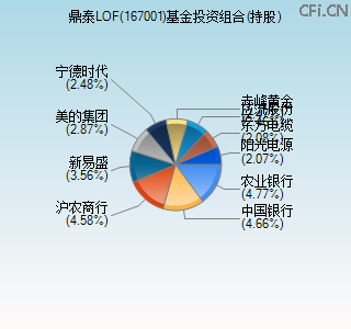 167001基金投资组合(持股)图