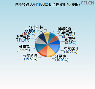 168002基金投资组合(持股)图