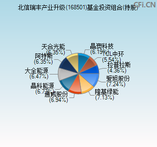 168501基金投资组合(持股)图