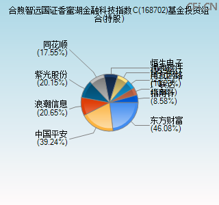 168702基金投资组合(持股)图