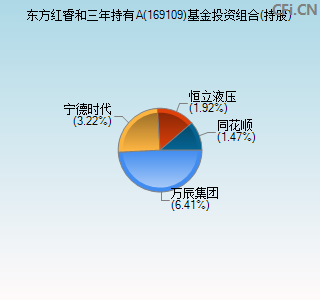 169109基金投资组合(持股)图