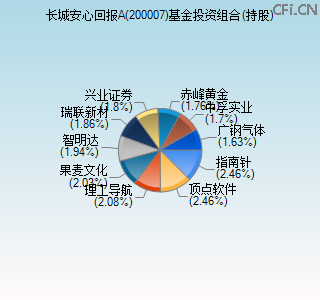 200007基金投资组合(持股)图