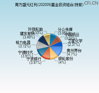 202009基金投资组合(持股)图