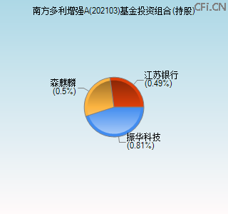 202103基金投资组合(持股)图