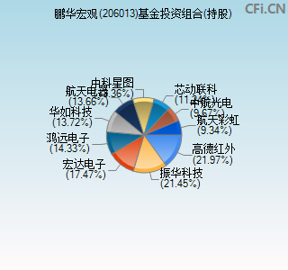 206013基金投资组合(持股)图