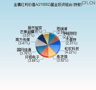 210002基金投资组合(持股)图