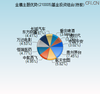 210005基金投资组合(持股)图