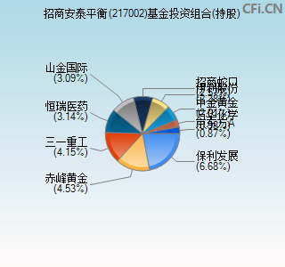 217002基金投资组合(持股)图