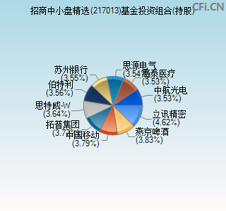 217013基金投资组合(持股)图