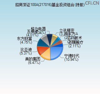 217016基金投资组合(持股)图