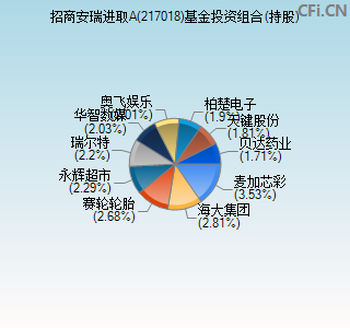 217018基金投资组合(持股)图