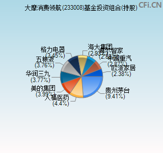 233008基金投资组合(持股)图