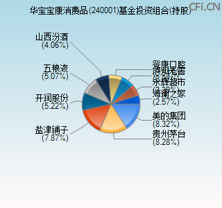 240001基金投资组合(持股)图