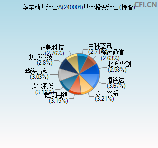 240004基金投资组合(持股)图