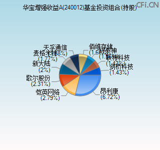 240012基金投资组合(持股)图