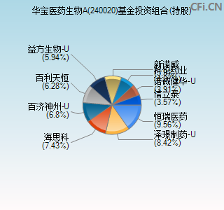 240020基金投资组合(持股)图