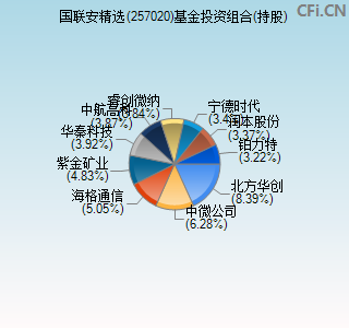 257020基金投资组合(持股)图