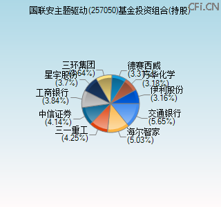 257050基金投资组合(持股)图