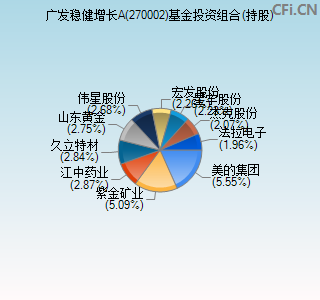 270002基金投资组合(持股)图