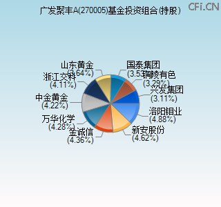 270005基金投资组合(持股)图