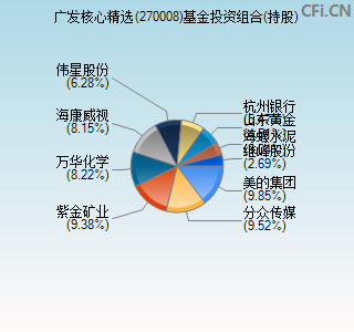 270008基金投资组合(持股)图