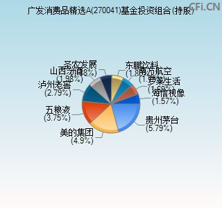 270041基金投资组合(持股)图