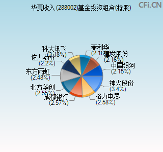 288002基金投资组合(持股)图