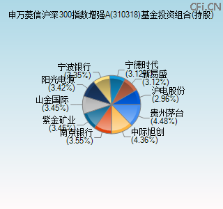 310318基金投资组合(持股)图