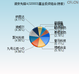 320003基金投资组合(持股)图