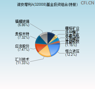 320008基金投资组合(持股)图