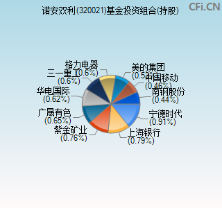 320021基金投资组合(持股)图