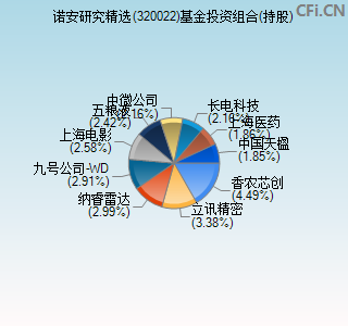 320022基金投资组合(持股)图