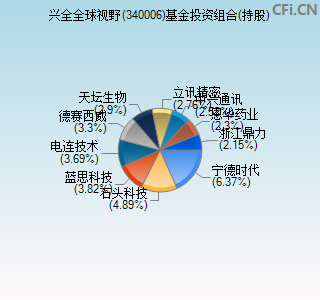 340006基金投资组合(持股)图