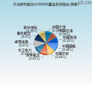 350009基金投资组合(持股)图