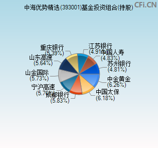 393001基金投资组合(持股)图