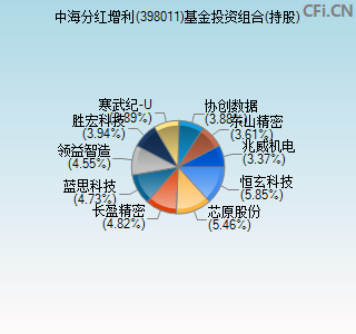 398011基金投资组合(持股)图