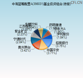 398031基金投资组合(持股)图