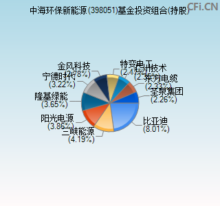 398051基金投资组合(持股)图