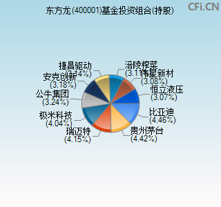 400001基金投资组合(持股)图