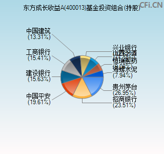 400013基金投资组合(持股)图