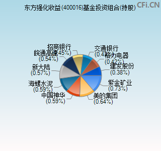 400016基金投资组合(持股)图