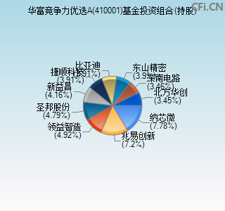 410001基金投资组合(持股)图